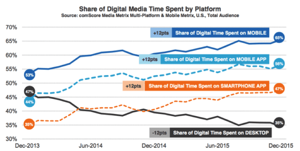 Digital Media Browsing Statistics for 2016
