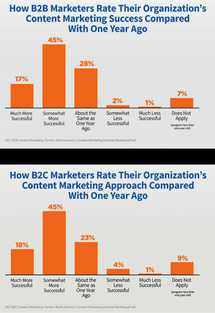 Content Marketing Success Statistics For 2016 vs 2015
