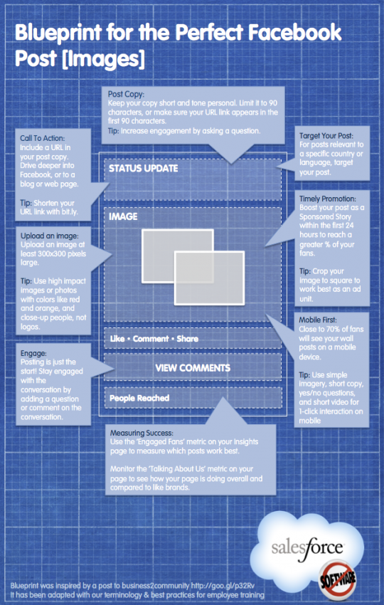 Blueprint for the Perfect Facebook Post