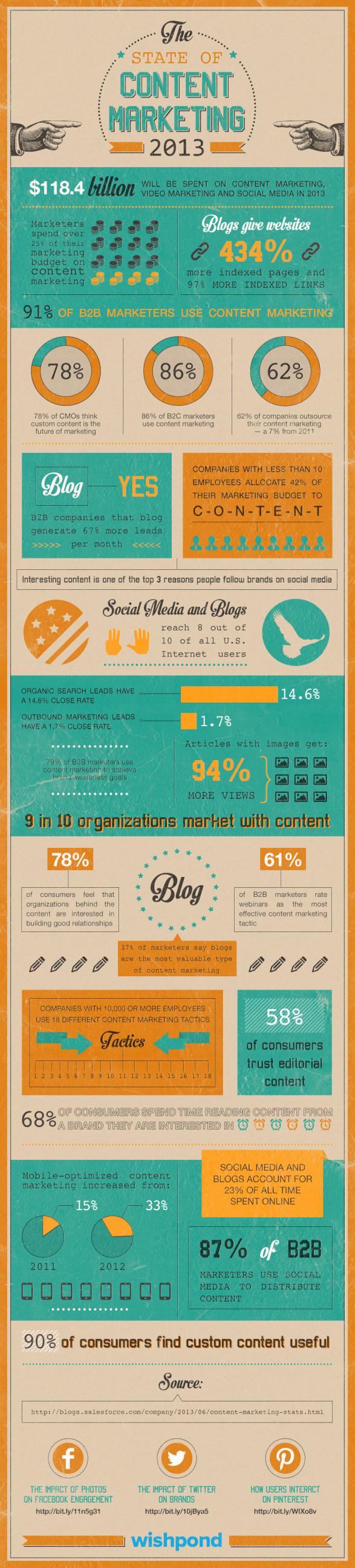 The State of Content Marketing 2013